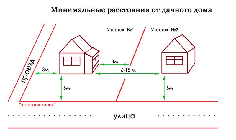 расстояние между жилым домом и магазином